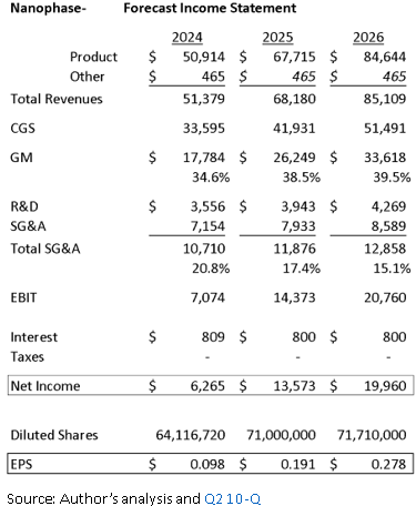 NANX- Forecast Income Statement