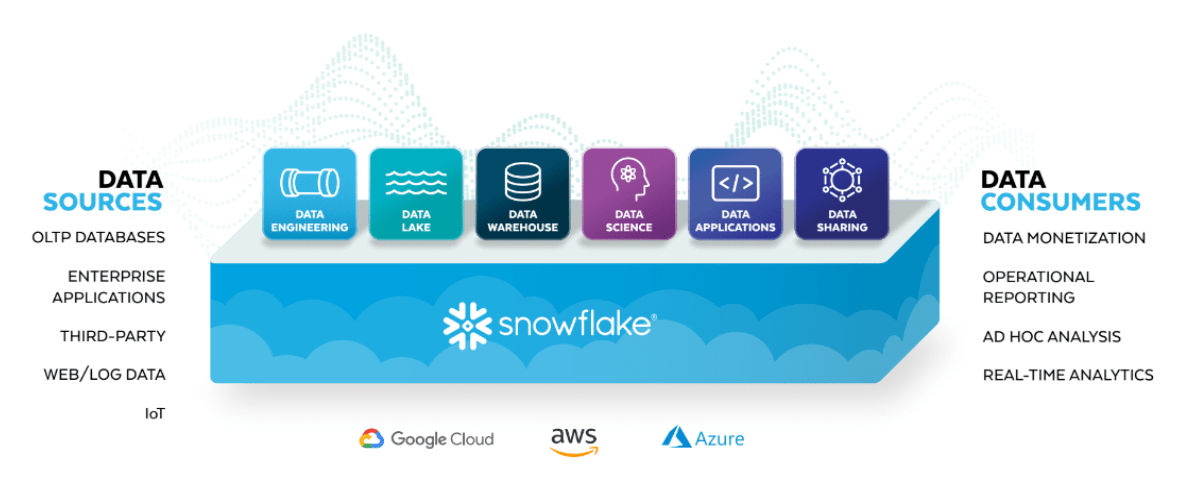 Snowflake: A Powerful Data Cloud Platform | Biztory