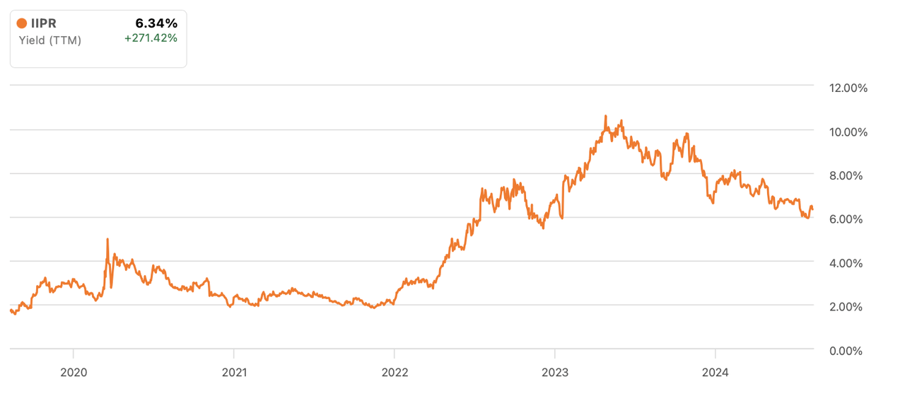 dividend yield