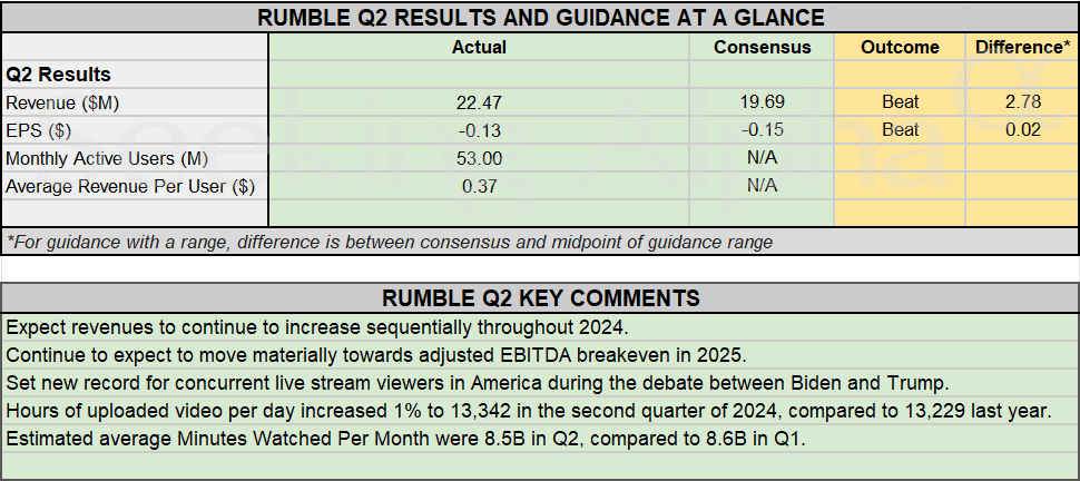 Earnings Summary Rumble tops Q2 estimates expects sequential rise in ...