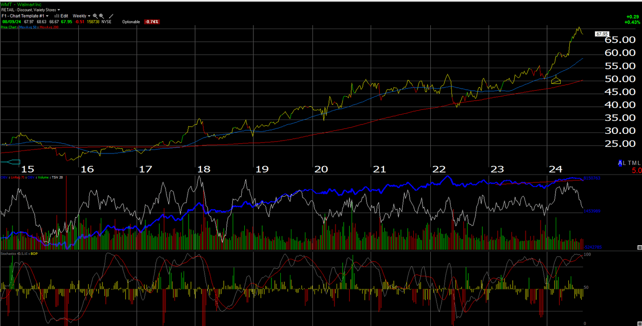 Walmart Technical Analysis