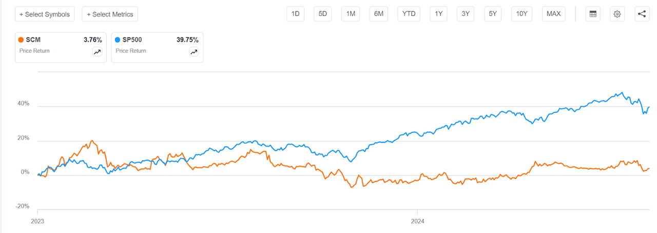 Stellus Capital Vs S&P 500 price return