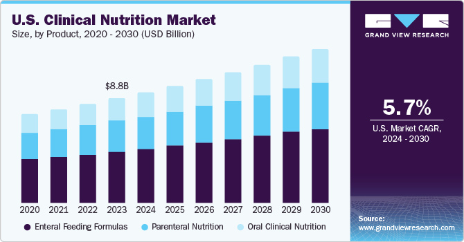 U.S. Clinical Nutrition Market size and growth rate, 2024 - 2030