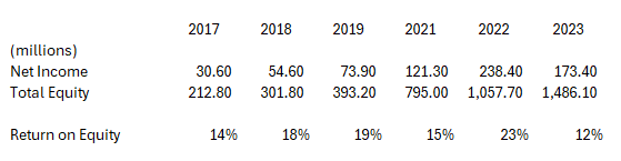 Return on Equity