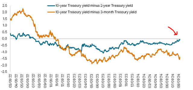 Treasury Yield Curve