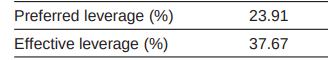 VCV's Use of Leverage