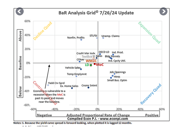 Econ PI Current Economic Conditions for US