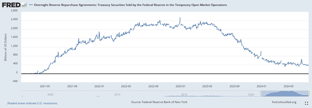 pic of reverse repo assets over time