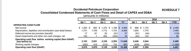 Occidental Petroleum Second Quarter Cash Flow Trends