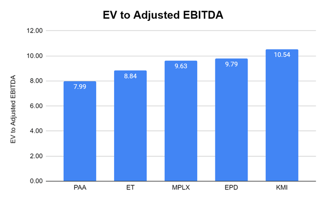 EV to Adjusted EBITDA