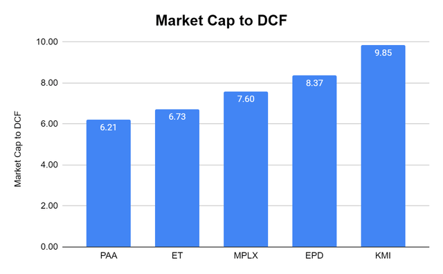 Market Cap to DCF