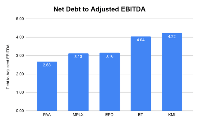 Net Debt to Adjusted EBITDA