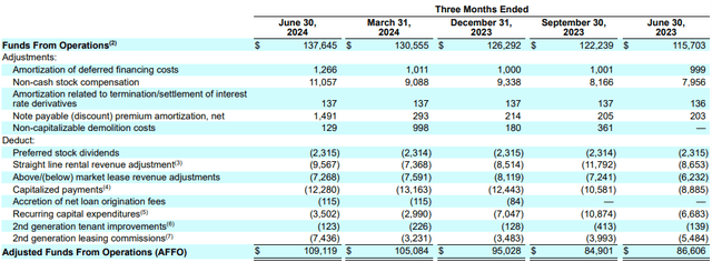 AFFO Breakdown