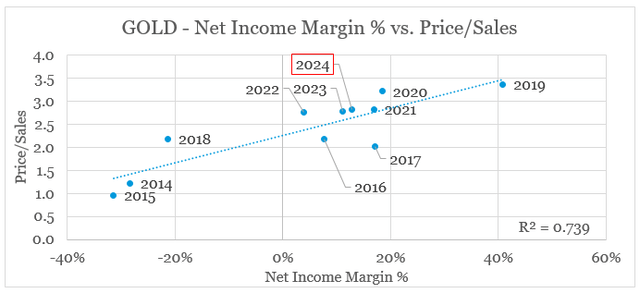 Barrick Gold Price/Sales vs. Net Profit Margin