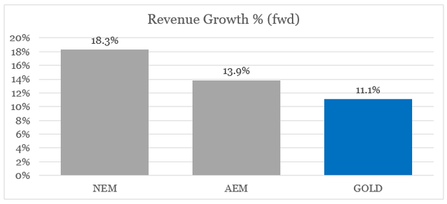 Barrick Gold, Newmont and Agnico Eagle Mines report sales growth