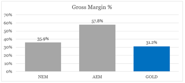 Gross margins of Barrick Gold, Newmont and Agnico Eagle Mines 2024