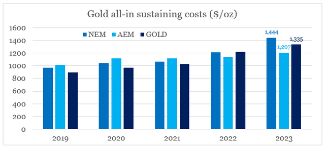 AISC of Barrick Gold, Newmont and Agnico Eagle Mines