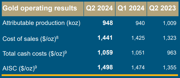 Barrick Gold AISC and production in Q2 2024