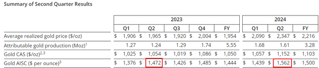 Newmont AISC in 2024