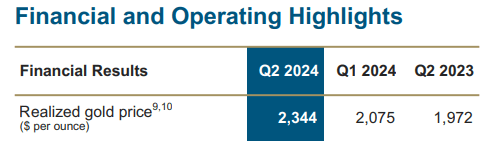 Barrick Gold realized gold price in Q2 2024