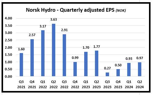 Norsk Hydro EPS development