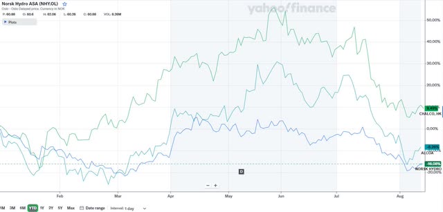 Norsk Hydro share price versus Alcoa and Chalco