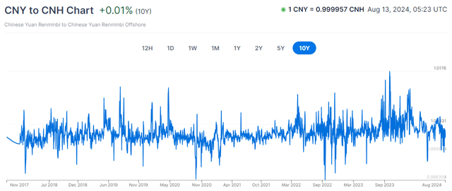 Chart of CNY to CNH