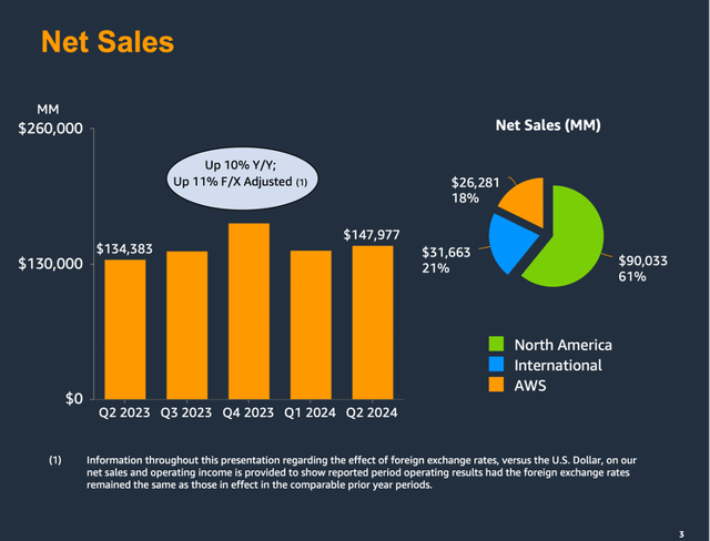 Amazon is reporting second quarter results for fiscal 2024