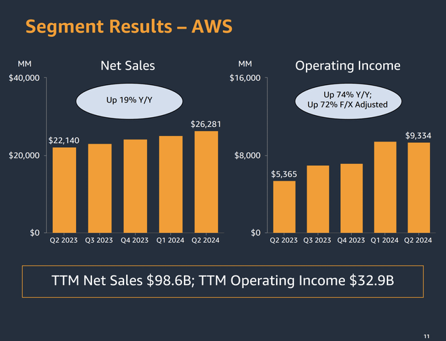 Amazon is reporting results for AWS in Q2/24