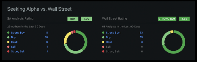 Seeking Alpha and Wall Street are bullish about Amazon