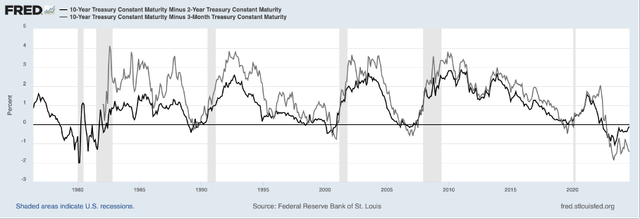 Inverted yield curve is almost going back to normal