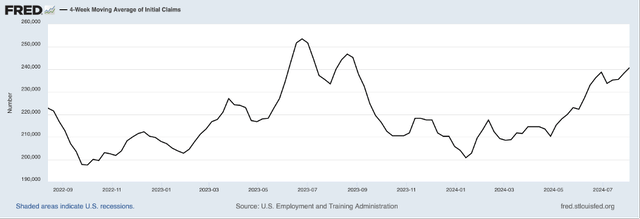 Initial claims for unemployment insurance are continunig to increase