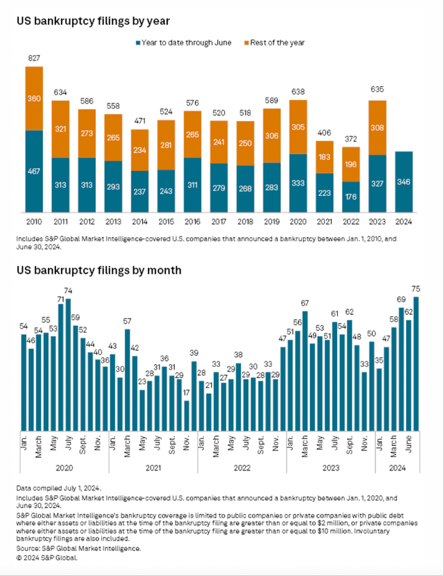 Bankruptcies in the United States are continuing to increase