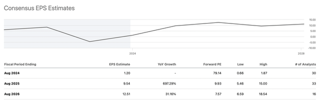 EPS estimate