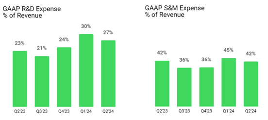 ZIP S&M and R&D expenses as a percentage of revenue