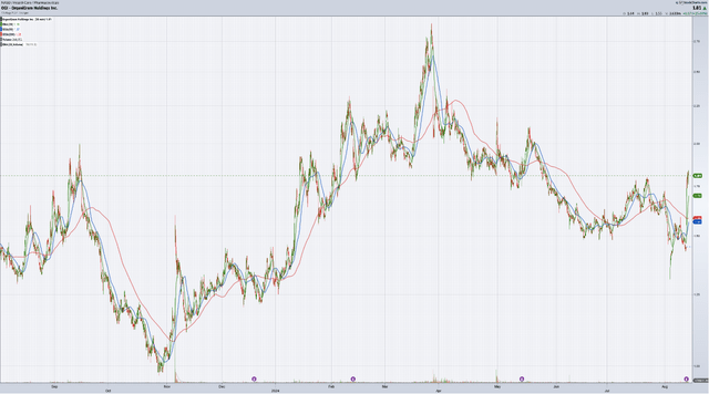 1 yr stock chart of OGI