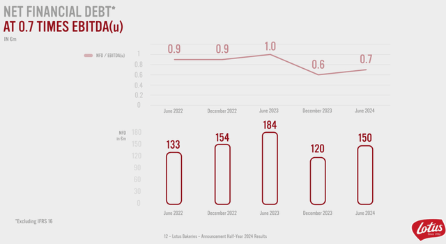 Debt Ratios