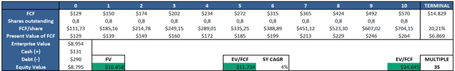 DCF Model