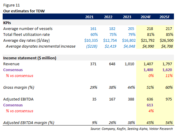 Our forecast vs. consensus