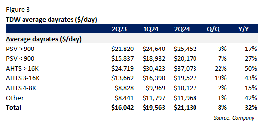 TDW realized average day rates ($/day)