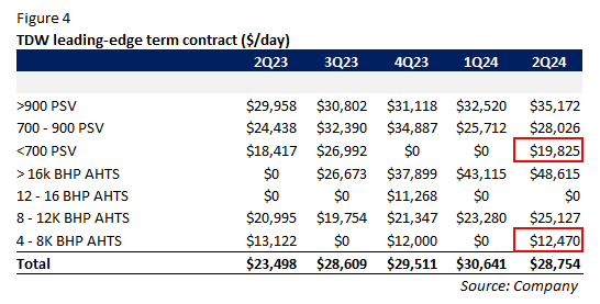 Historical leading-edge term contract rate