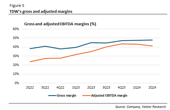 TDW's gross and adjusted EBITDA margins (%)