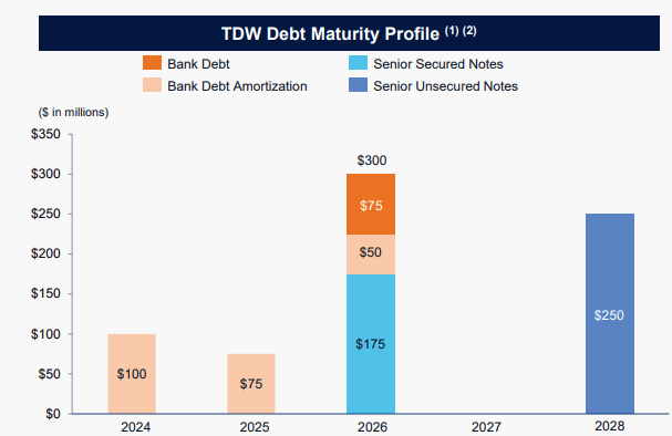 TDW debt maturities