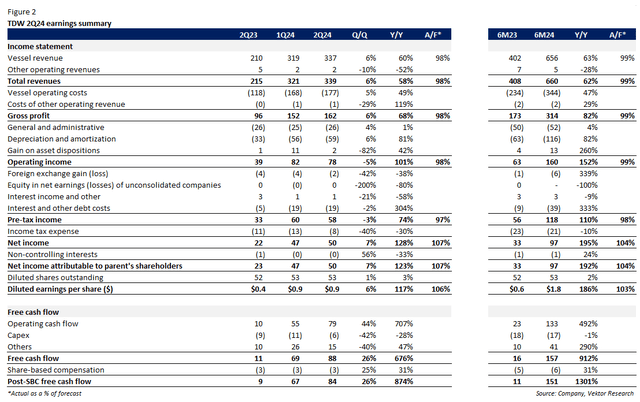 2Q24 earnings summary