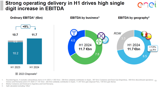 Figure 1 - 1H24 EBITDA, 1H24 results presentation