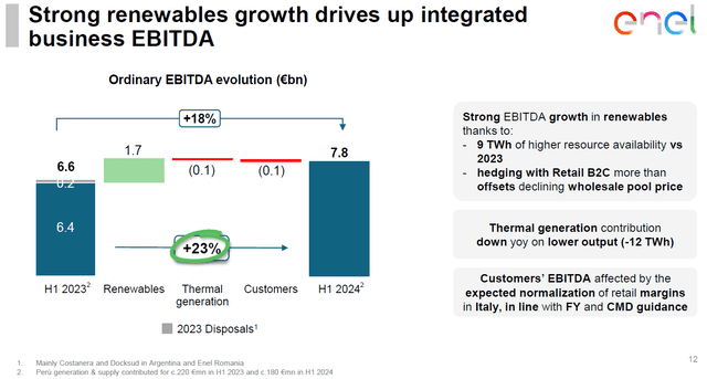 Figure 2 - Renewables single-handedly boosted EBITDA, 1H24 results presentation