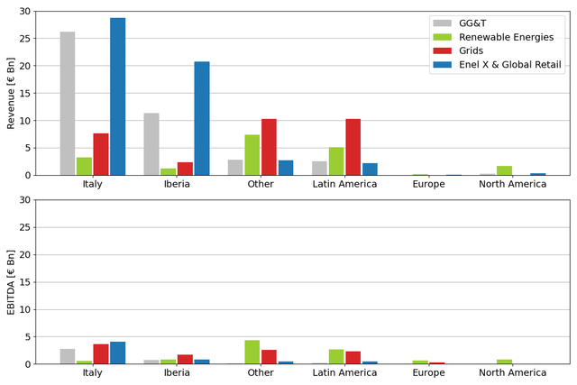 Figure 5 – 2023 Revenue and earnings per Business line, AR23