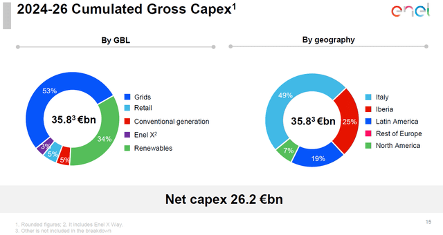 Figure 3 - Envisioned capex spending, CMD23