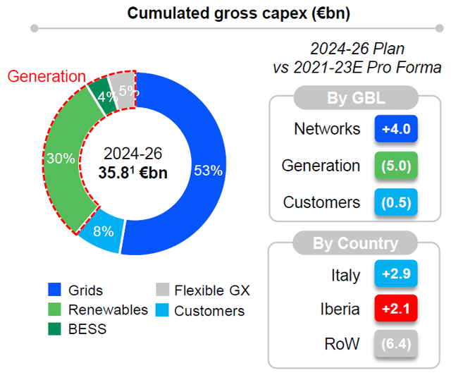 Figure 4 – Expected capex spending versus previous pro forma plan, CMD 23