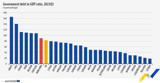 Figure 10 - Debt to GDP ratio per 3Q23